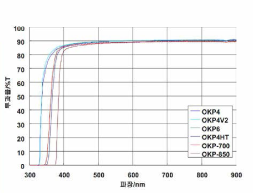 OKP 계열 광투과율 특성