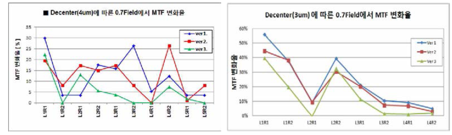 최종 시제품의 MTF 변화율 data