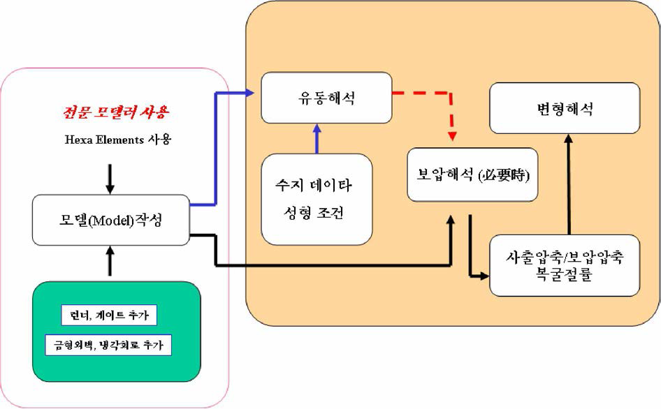 성형 해석 순서도(Flow-Chart)