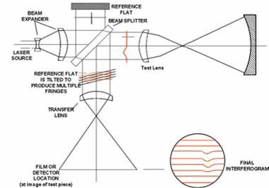 Michelson interferometer 에 의한 투과 파면 측정