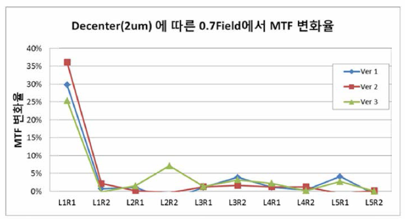 Decenter(2um) 에 따른 0.7Field에서 version별 MTF 변화율