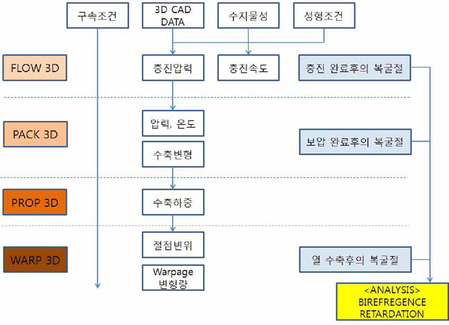 렌즈 복굴절 해석 흐름도