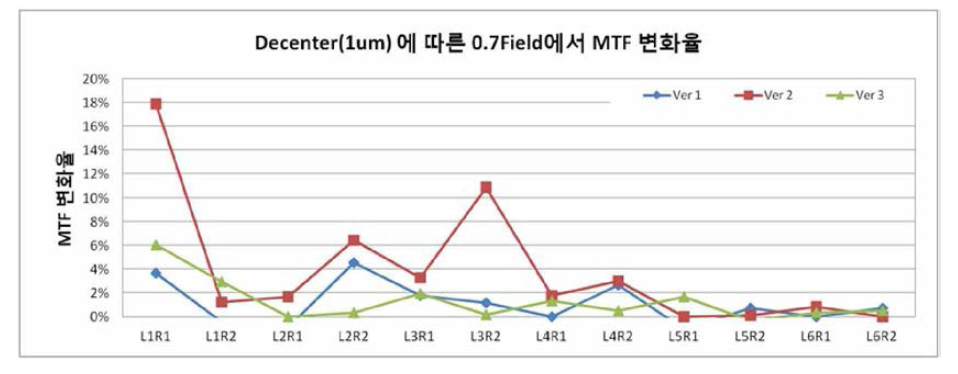Decenter(1um)에 따른 0.7Field에서 MTF 변화율