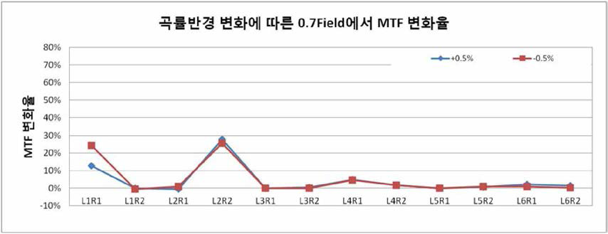 곡률반경 따른 0.7Field에서 MTF 변화율