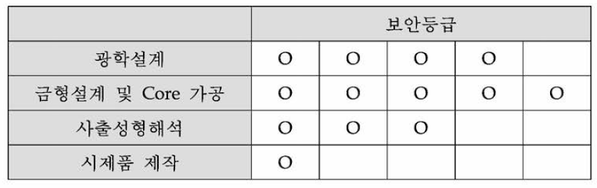 각 항목별 자체 보안 등급