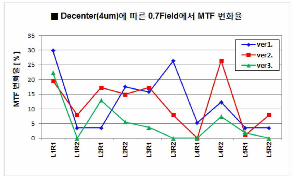 Decenter(4um) 에 따른 0.7Field에서 version별 MTF 변화율