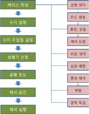 성형 해석 조건 설정 흐름도