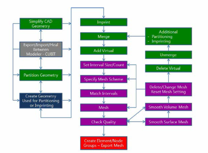 전용 메쉬생성기에서의 요소 분할 흐름도
