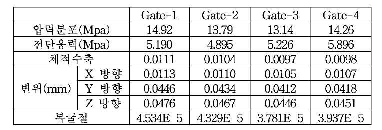 Gate 형상에 따른 해석결과