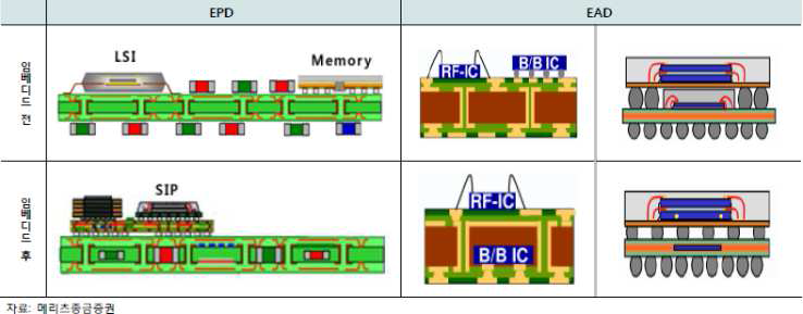 일반 PCB의 실장 상태와 Embedded PCB 의 실장 비교