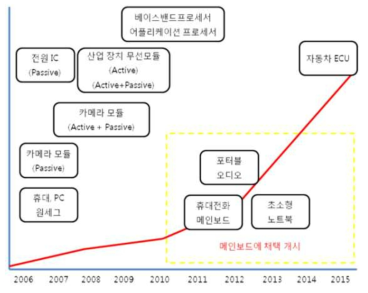 PCB의 년도별 Application Trend