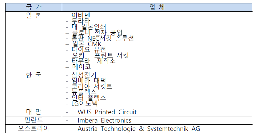 Embedded 기판 개발 국가별 업체