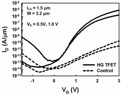 측정된 HG TFET의 ID-VG