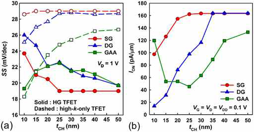 tCH 변화와 게이트 구조에 따른 (a) SS, (b) ION at VDD=0.1V