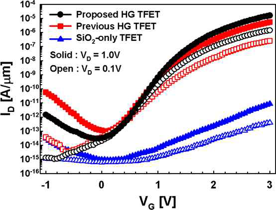 세 가지 TFET의 ID-VG 특성 비교