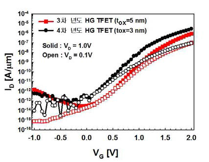 HG TFET의 전달특성 비교