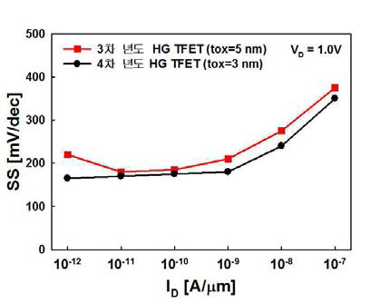 ID에 따른 HG TFET의 SS 비교