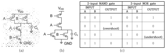 (a) 2-input NAND (b) 2-input NOR 의 회로도 및 (c) 입-출력 논리 연산 결과표