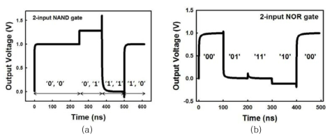 (a) 2-input NAND gate의 출력 전압 (b) 2-input NOR gate의 출력 전압
