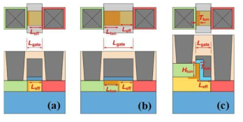 (a) Planar TFET, (b) vertical-BTBT TFET 및 (c) L-shaped TFET의 구조