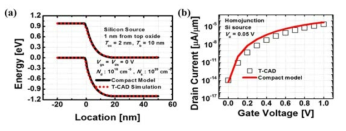 Si double gate TFET의 (a) band diagram 및 (b) 전류 특성 비교