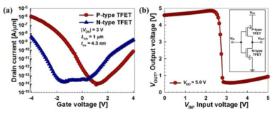 (a) 제작된 P/N-type TFET의 성능 (b) CTFET inverter의 전압 특성 곡선