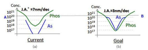 (a) Ph controlled junction abruptness (b) As controlled junction abruptness