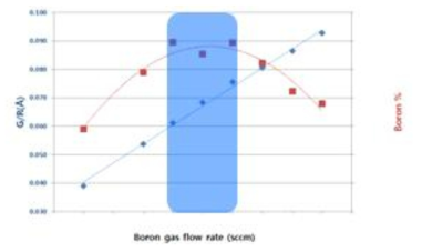 Boron gas flow rate에 따른 Boron 농도 및 G/R