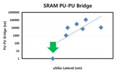 eSiGe Lateral growth size에 따른 PU-PU bridge