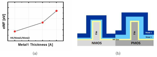 Multi-WF CMOS FinFET