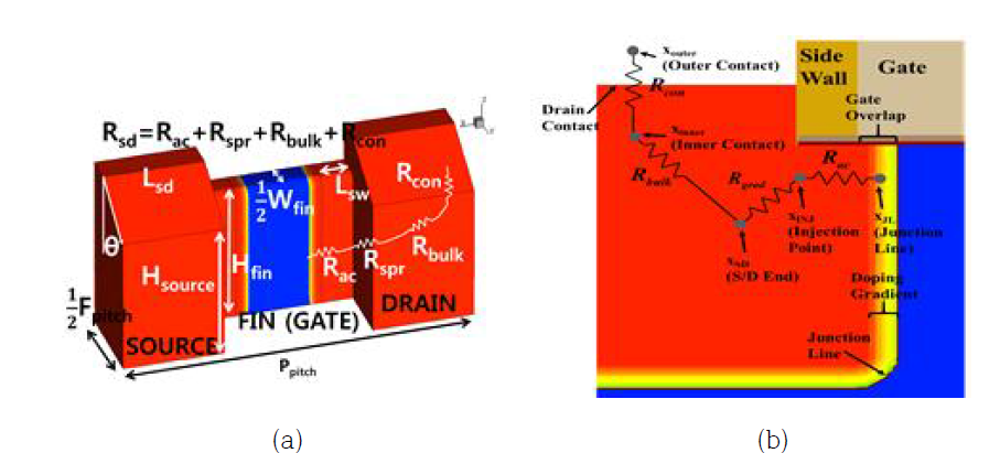 (a) Raised Source/Drain 기생 저항 성분 분할 및 모델링 구조 (b) 도핑 농도 변화를 반영한 Raised Source/Drain 기생 저항 성분 분할 및 모델링 구조