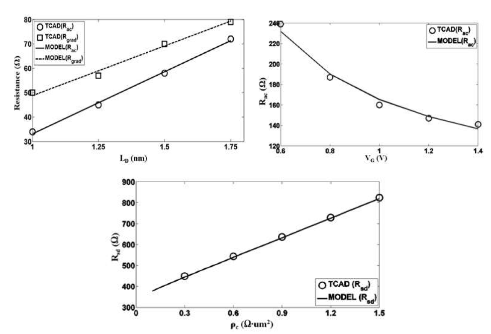 TCAD 시뮬레이션을 통한 Source/Drain 기생 저항 모델 검증
