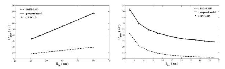 TCAD 시뮬레이션을 통한 기생 캐패시턴스 모델 검증