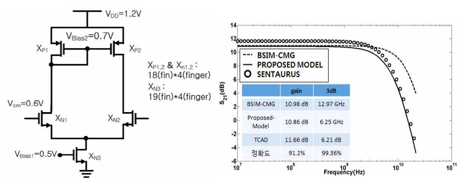 개발된 PDK와 BSIM-CMG differential amp의 특성 비교