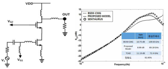 개발된 PDK와 BSIM-CMG Low noise amplifier의 특성 비교