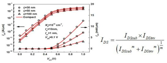 Comparison of IDS-VGS characteristics for L-dependence and using the compact model and ATLAS, and the interpolation equation