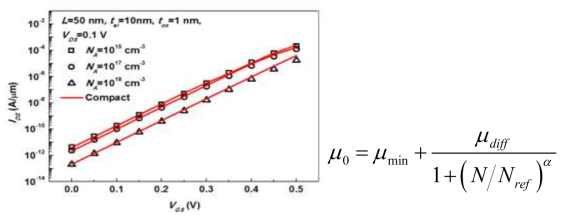 Comparison of IDS-VGS characteristics with Arora model using the compact model and ATLAS, and equation of Arora model