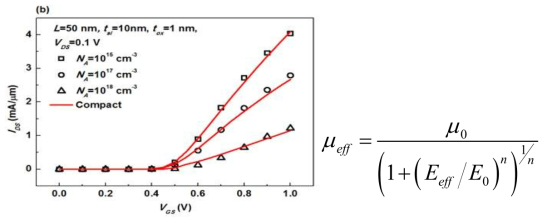 Comparison of IDS-VGS characteristics with vertical field dependent mobility using the compact model and ATLAS, and equation of vertical field dependent mobility model