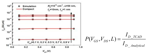 Comparison of IDS-VGS characteristics of the compact model with empirical propotional function P(VGS,VDS,L) and TCAD simulation