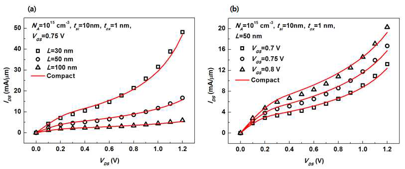 Comparison of IDS-VGS characteristics of compact model and TCAD simulation with respect to (a)Length variation and (b)VGS variation