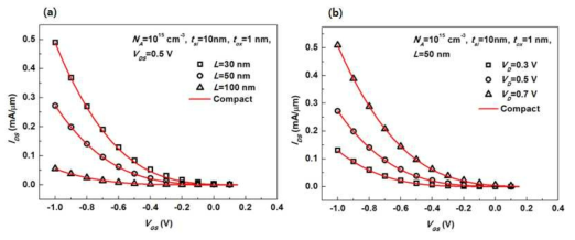 Comparison of IDS-VGS characteristics of compact model and TCAD simulation with respect to (a)Length variation and (b)VDS variation