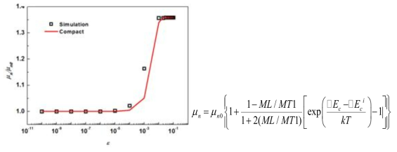 Comparison of strained Si mobility from the compact model and TCAD simulation with varying ε, and the interpolation equation