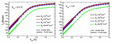 Drain current vs. gate voltage with the variation of body doping concentration