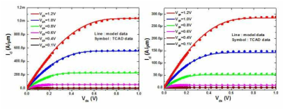 Drain current vs. drain voltage with (a) 1015cm-3 and (b)5∙1017cm-3 body doping concentration