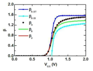 Initial Surface Potential Estimation (Subthreshold: β0-ST, Strong inversion: β0-SI, the number of iteration: n)