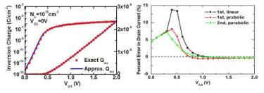 Comparison of (a) inversion charge and (b) error in drain current