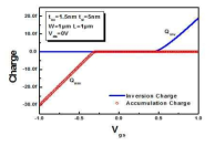 Charge vs. Vgs in the inversion and accumulation region