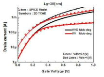 ID-VG curve with mobility degradation