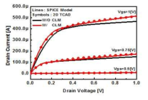 ID-VG curve with channel length modulation