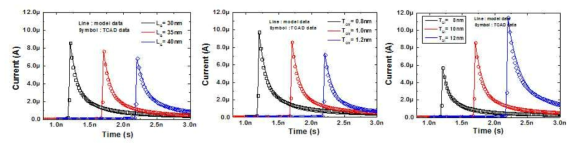 Parasitic BJT current vs. Time with the variation of (a)LG , (b)TOX and (C)TSi parameters